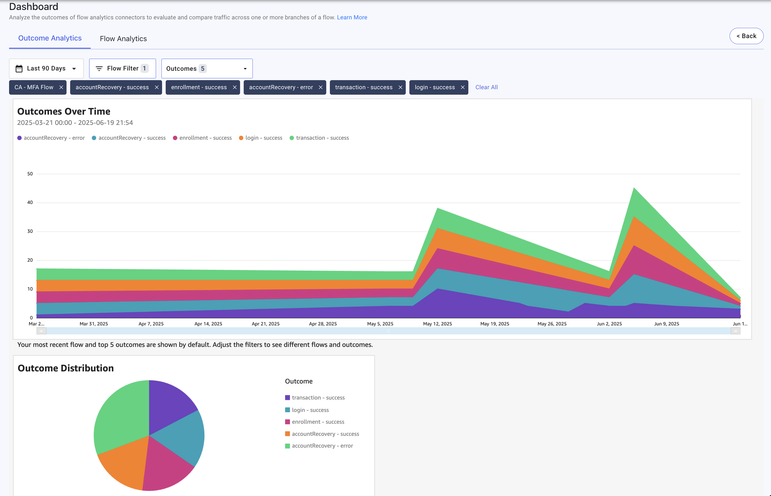 Screen capture of the Outcome Analytics tab of the Custom Analytics display. The Outcomes Over Time graph shows outcome counts on the X axis and execution dates on the Y axis. The Outcome Distribution graph shows a pie chart of the outcomes over the selected time period.