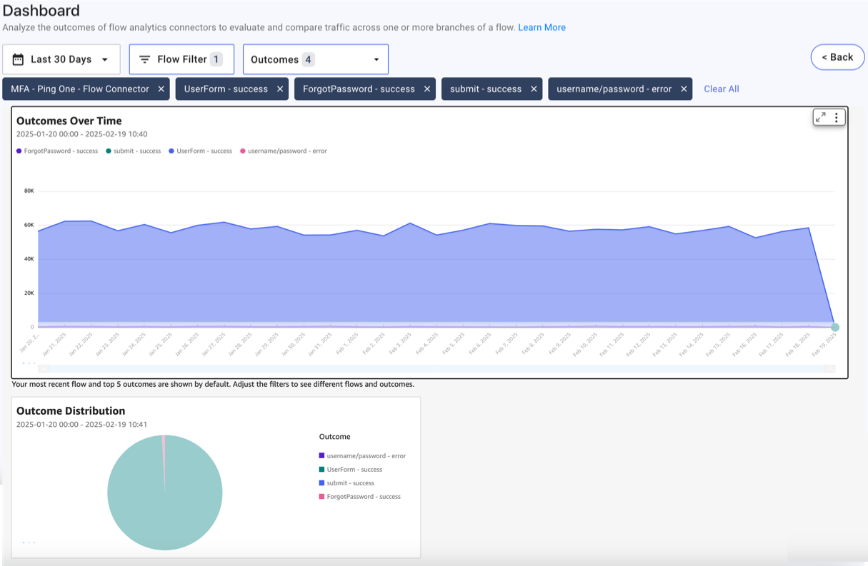 Screen capture of the Custom Analytics display. The Outcomes Over Time graph shows outcome counts on the X axis and execution dates on the Y axis. The Outcome Distribution graph shows a pie chart of the outcomes over the selected time period.