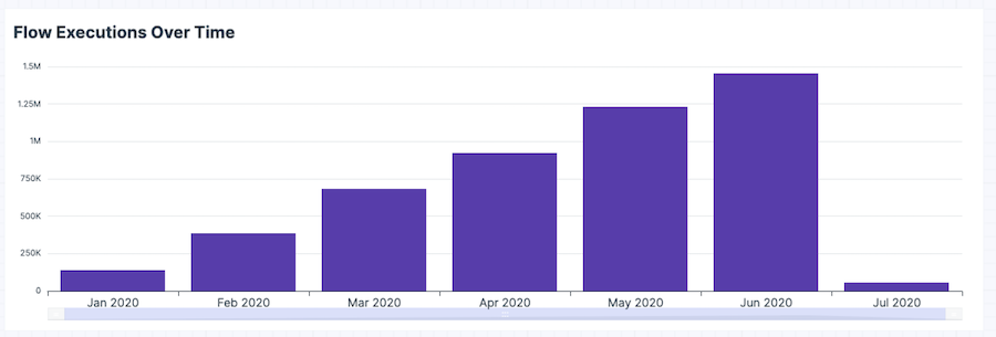 Screen capture of the Flow Executions Over Time Graph showing the graph data displayed by Months on the X axis and Flow Count on the Y axis