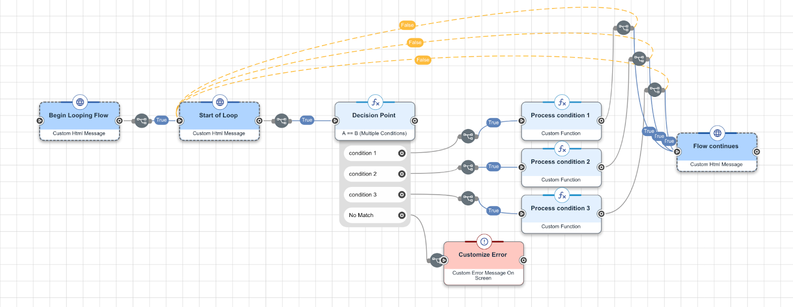 A screen capture of a flow in which the looping is done using long direct paths.