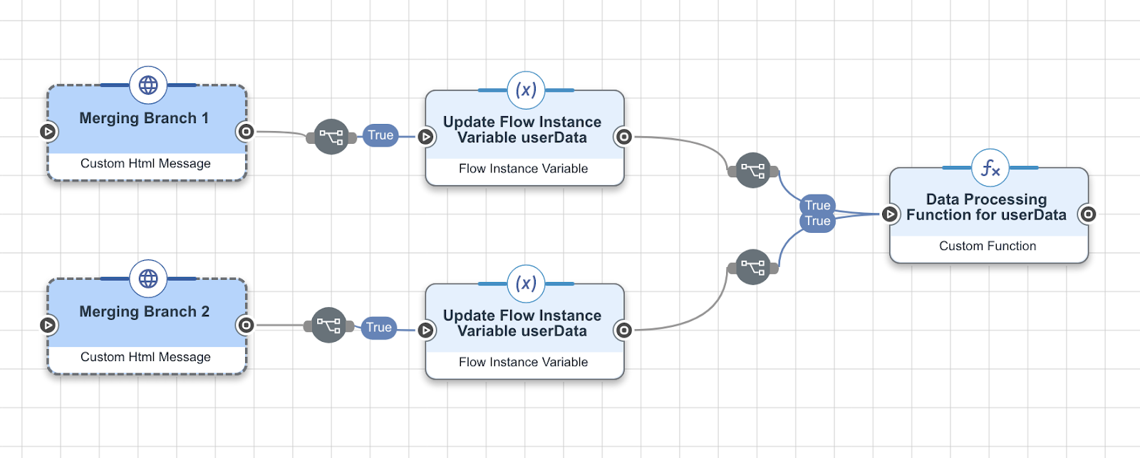 A screen capture in which two branches update a flow instance variable before merging.