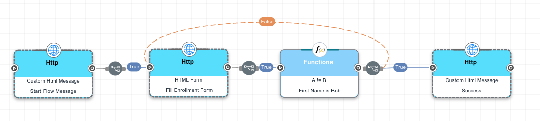 A screen capture shows four nodes - two HTTP nodes, a Functions node, and a final HTTP node. Each node is connected to the next with an 