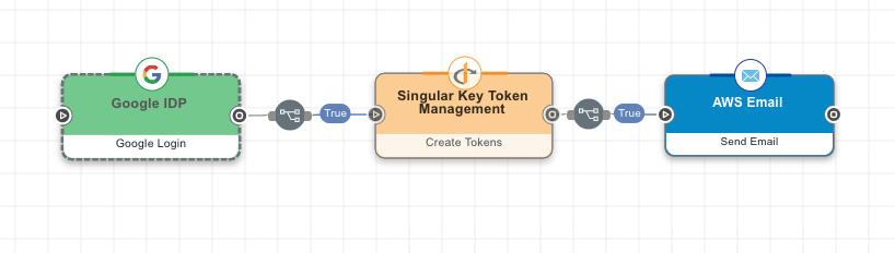 A screen capture of a Google IDP node connected to a Token Management node, which is connected to an AWS Email node, with 