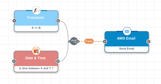 A screen capture shows a Functions node and a Date & Time node, both of which are connected to an AWS Email node with an 