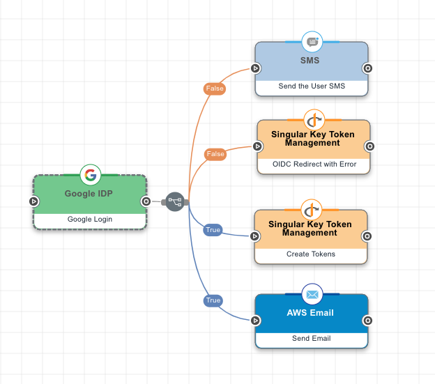 A screen capture shows a Google IdP node, which is connected to both an SMS node and a token management node with 