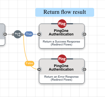 A screen capture of a flow ending with a success and failure path.