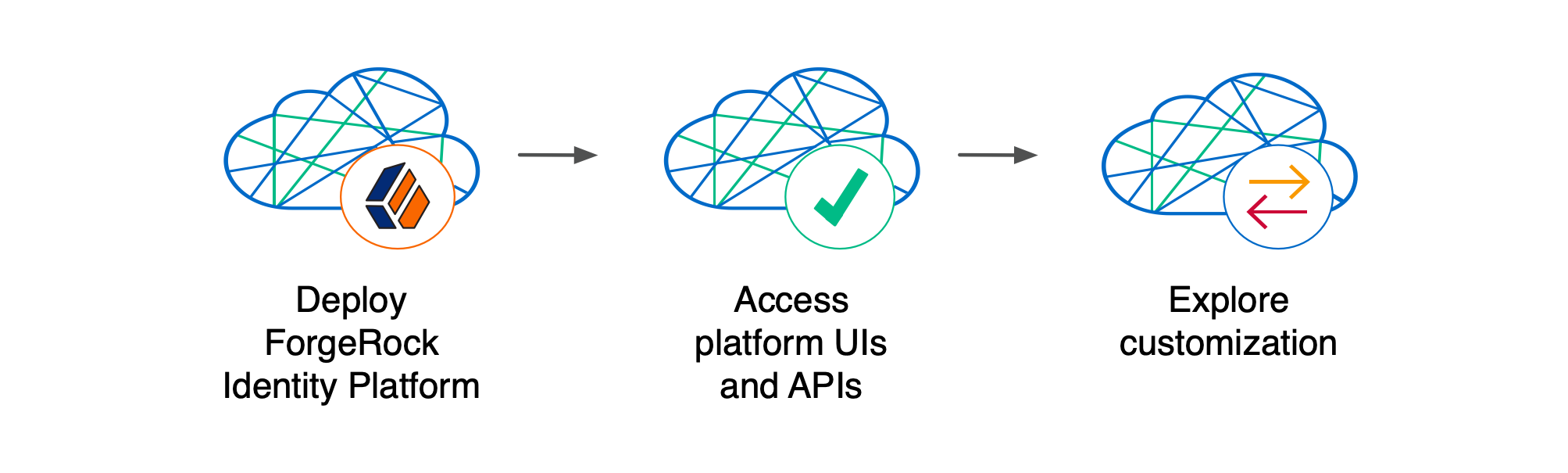 Illustrates the major tasks performed to deploy the platform.