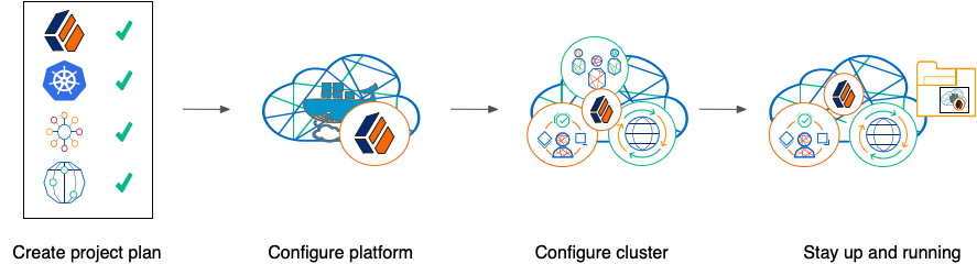 Illustrates the major tasks performed when building a production deployment of Ping Identity Platform in the cloud.