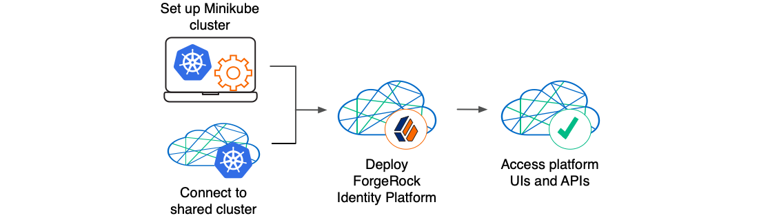 Illustrates the major tasks performed to get the ${cdk.abbr} running as a sample environment.