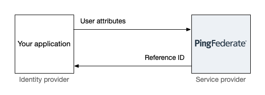 A diagram showing an overview of the attribute drop-off process.