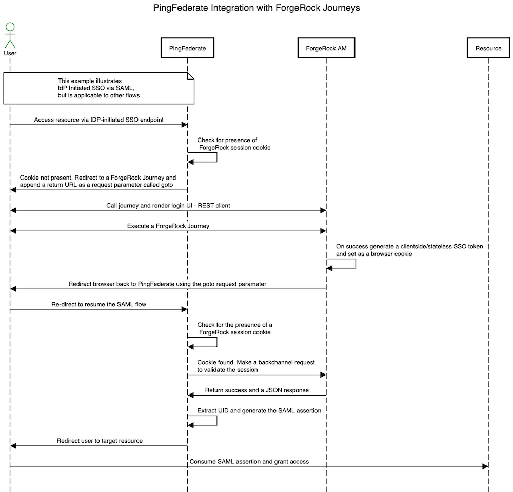 A diagram illustrating a typical sign on process leveraging the ForgeRock Intelligent Access Integration Kit.