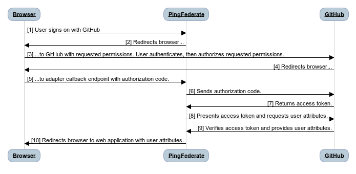 Diagram showing the SSO flow using the GitHub IdP Adapter.