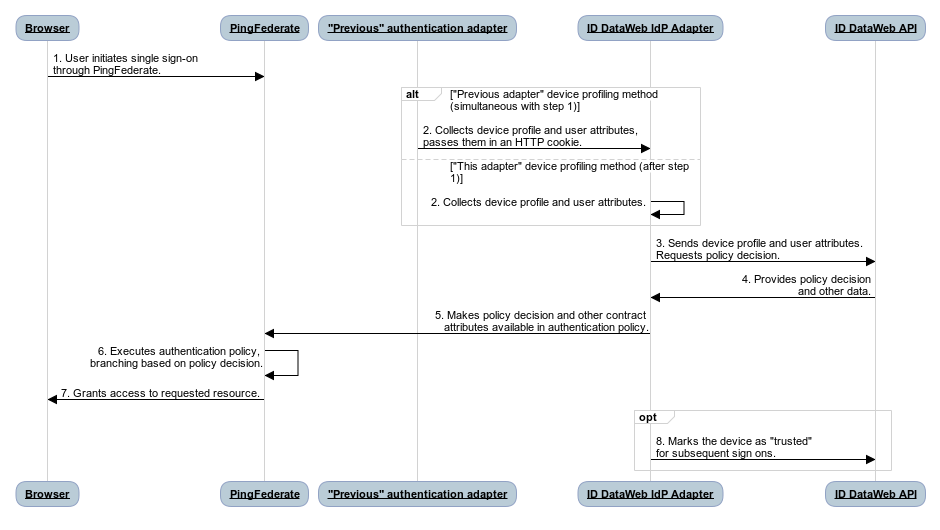 id dataweb sso flow overview