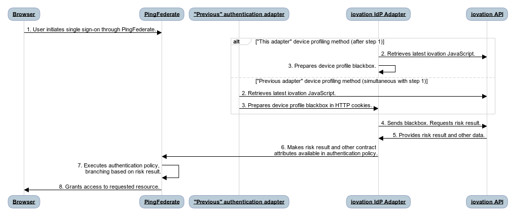 Diagram showing how the iovation API is integrated in the sign-on process.