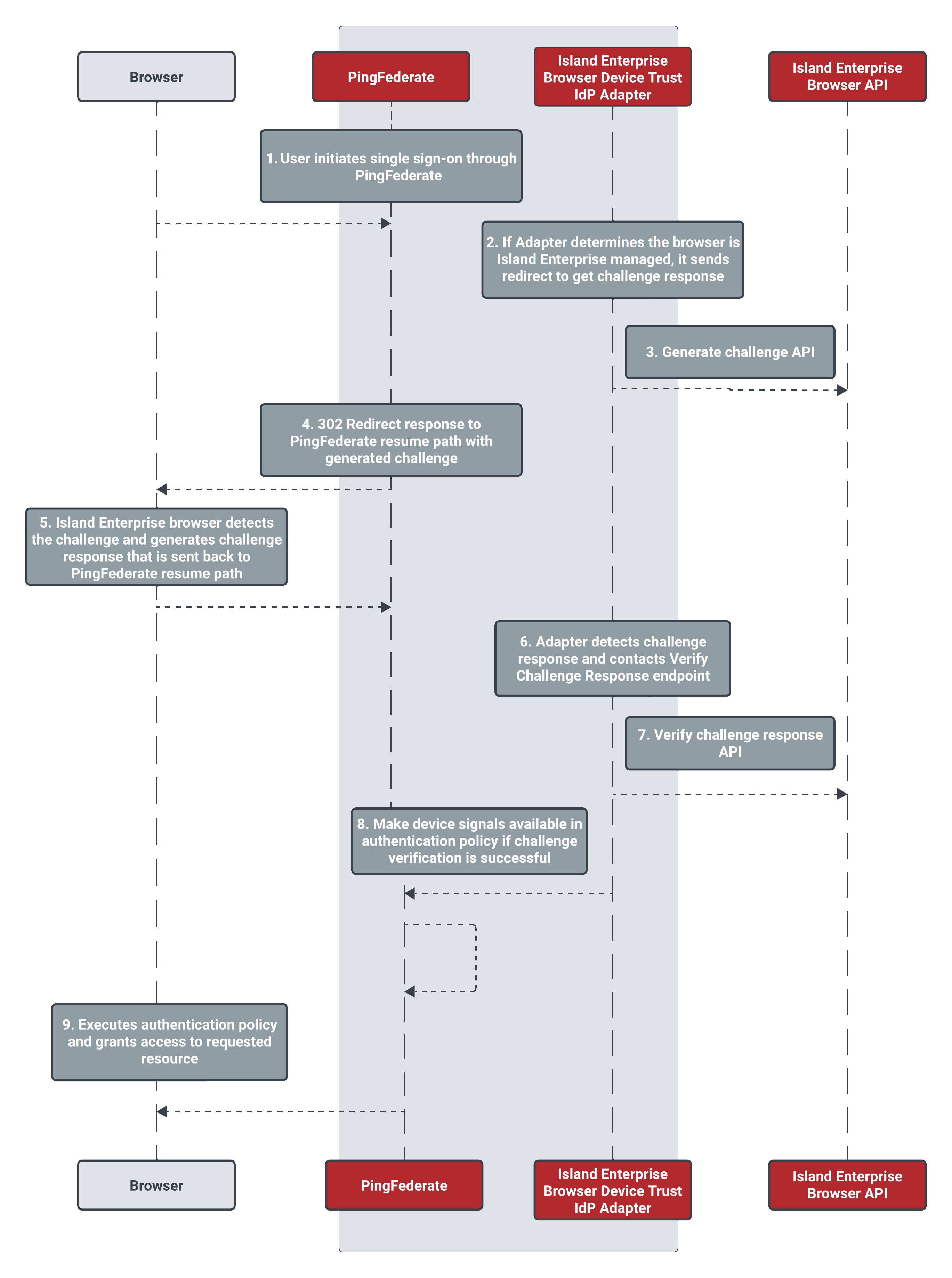 A diagram illustrating a typical sign-on process leveraging the Island Enterprise Browser Device Trust Integration Kit.