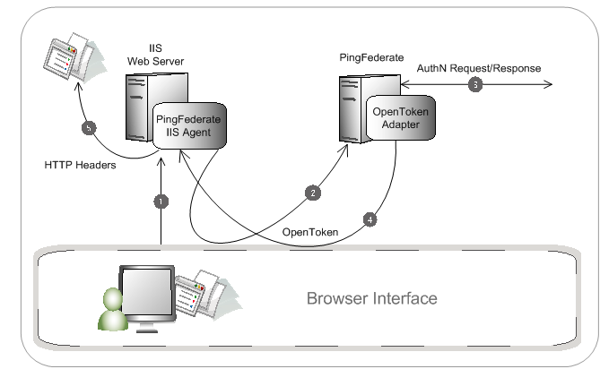 Diagram of the SP-initiated SSO flow.