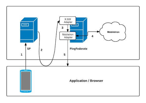 Diagram showing the SSO flow using the MobileIron Adapter.,role=