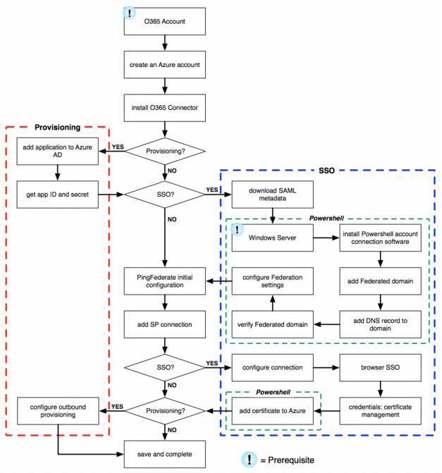 Office 365 Connector setup diagram