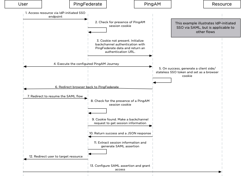 A diagram illustrating a typical sign on process leveraging the integration kit.