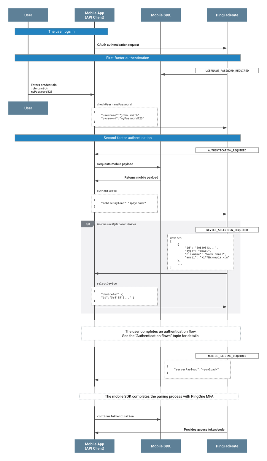 A flow diagram that shows the device pairing process for users who already have a paired device