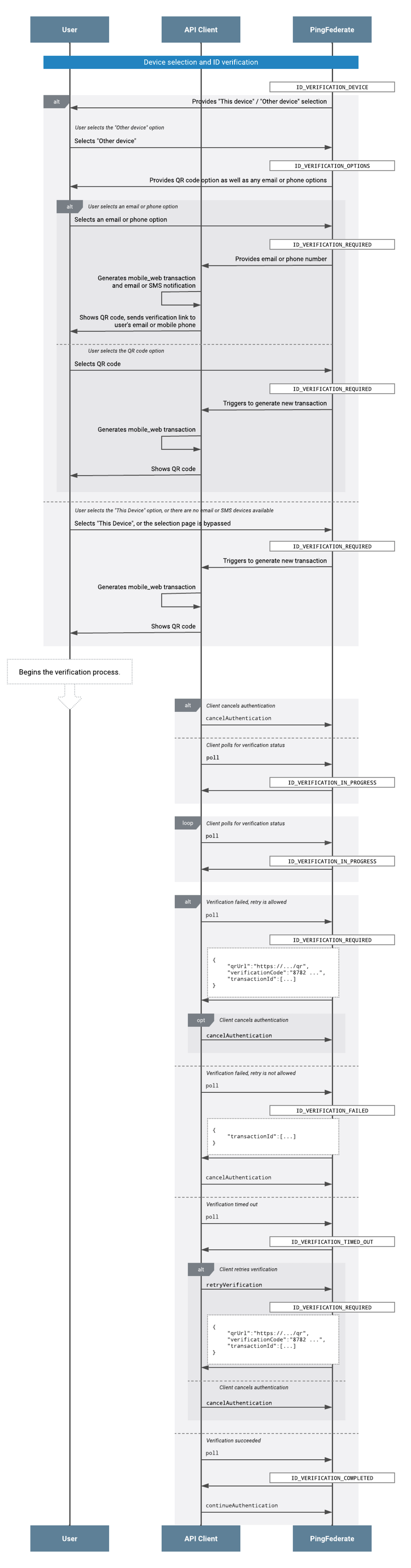 A diagram of the verification API flow.