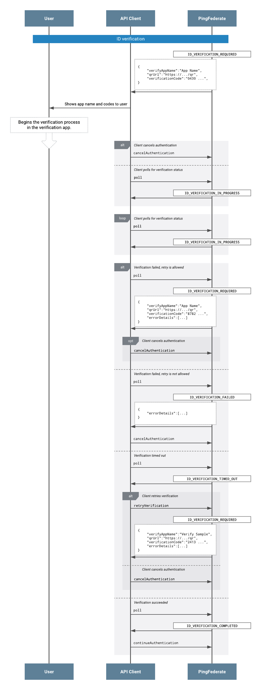 A flow diagram that shows the verification flow with the PingFederate authentication API