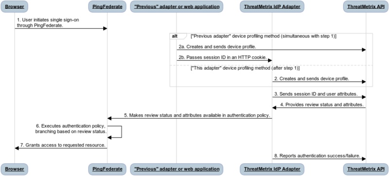 A sign-on flow diagram including the ThreatMetrix IdP Adapter.