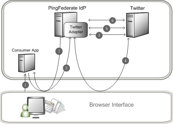 A diagram showing the SSO flow using the Twitter Login Integration Kit.