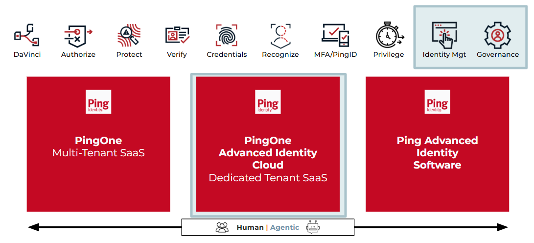 A diagram illustrating Ping Identity’s product offerings from human to agentic with PingOne Advanced Identity Cloud in the middle of the scale and highlighted
