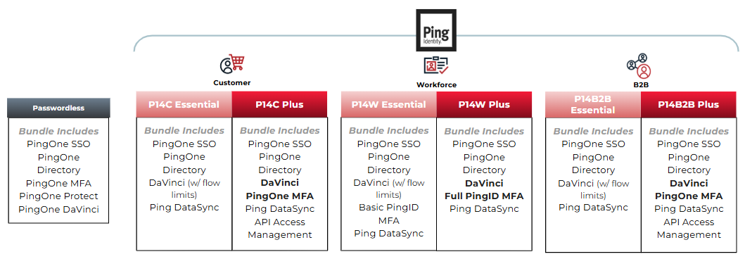 A diagram illustrating Ping Identity’s product suite