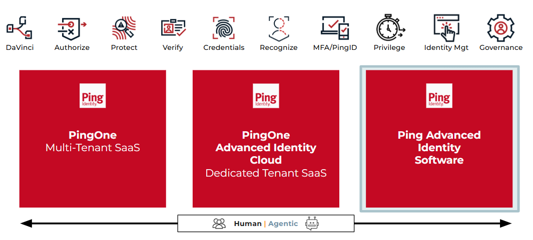 A diagram illustrating Ping Identity’s product offerings from human to agentic with Ping Advanced Identity Software on the agentic end of the scale and highlighted