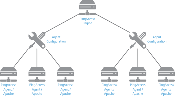 Diagram of the relationship between the engine and agents. One engine can create multiple agent configurations, which can each create multiple Agents.