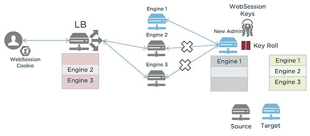 This flowchart shows a deployment after configuration replication has resumed.