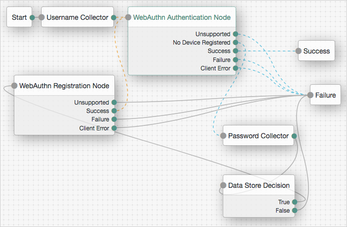 An authentication tree setup for WebAuthn authentication.