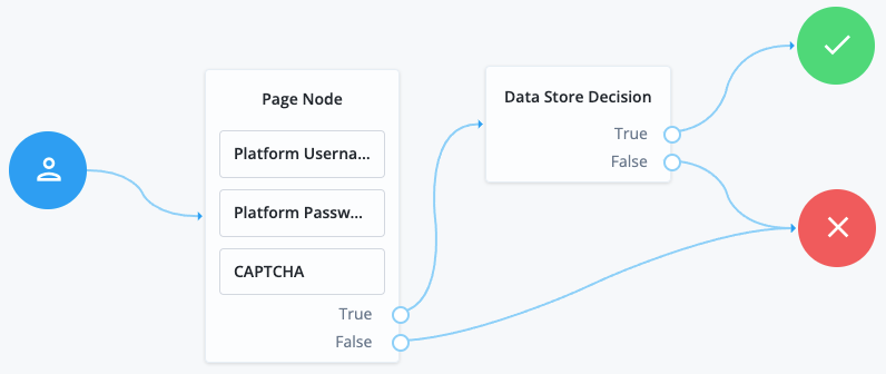 An example tree using the CAPTCHA node.