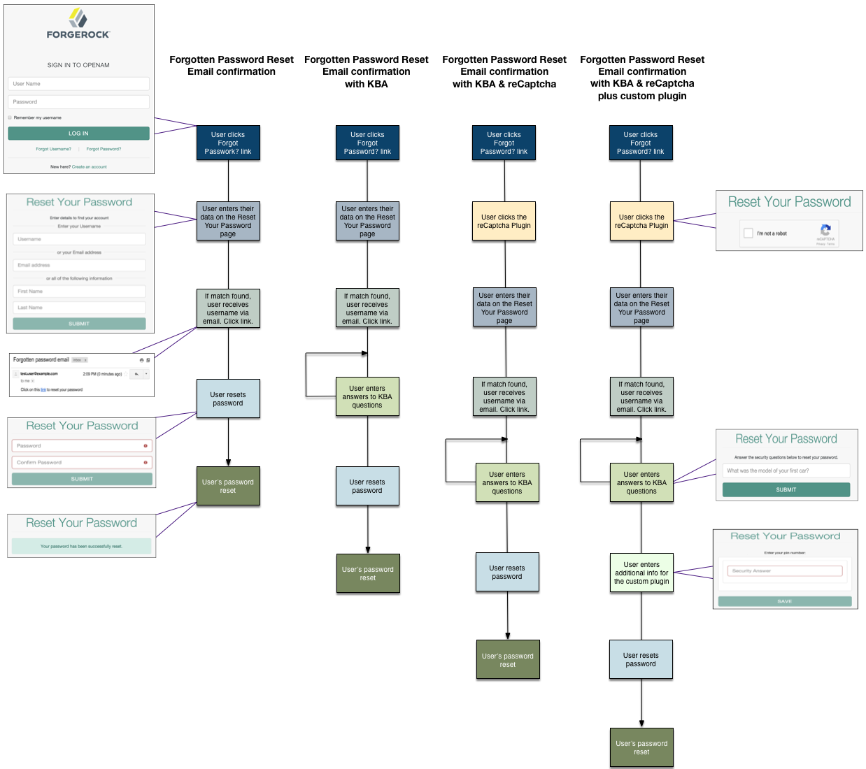 The forgotten password feature supports multiple user flows, depending on how it is configured.