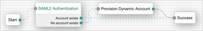 Example Tree with SAML2 Authentication Node