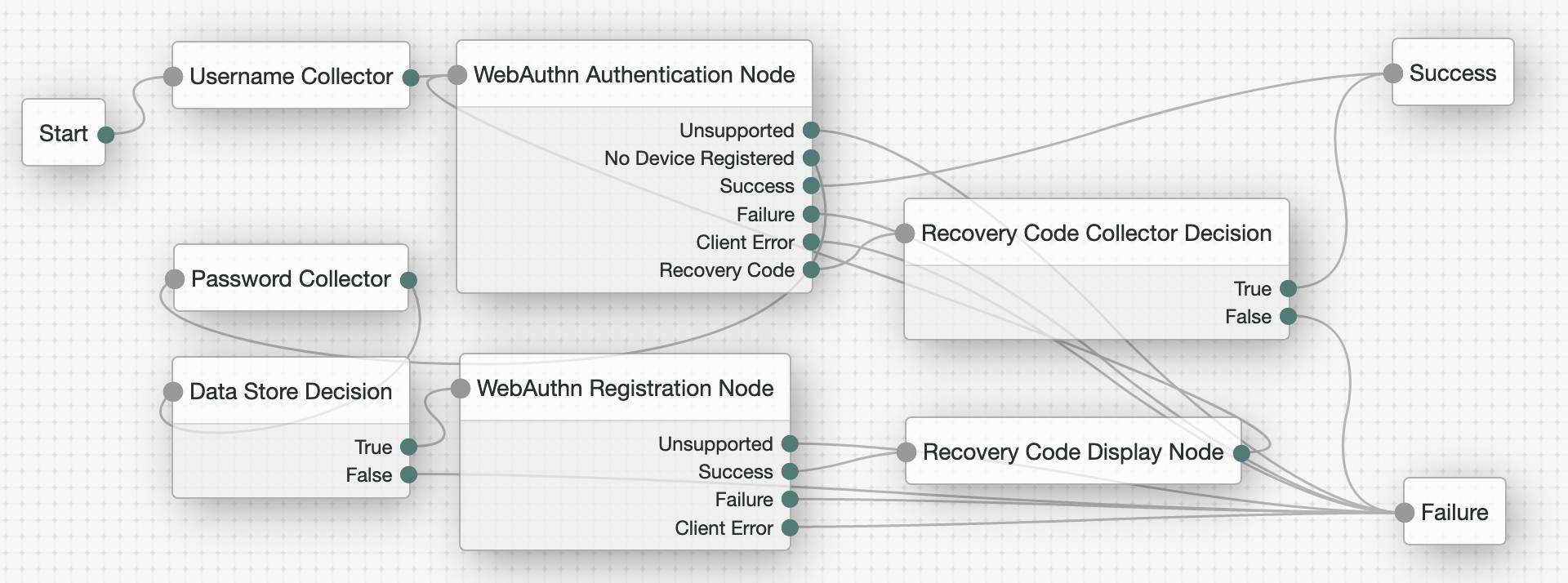 A tree for WebAuthn authentication.