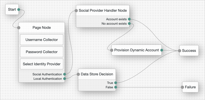 Example Social Authentication Tree with Local Authentication