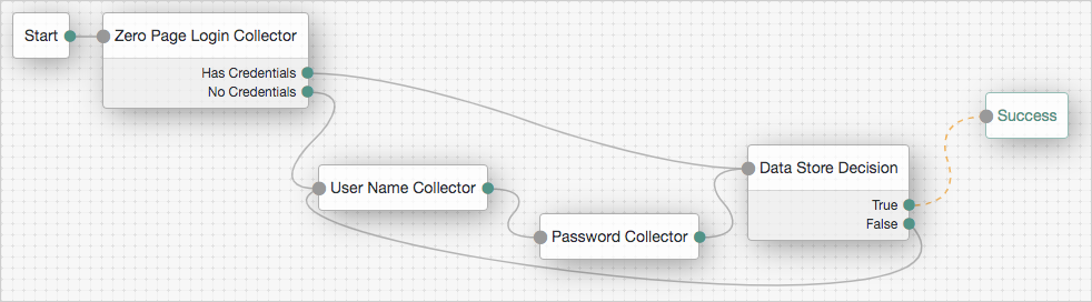 Create multiple paths for authentication by linking nodes within trees.