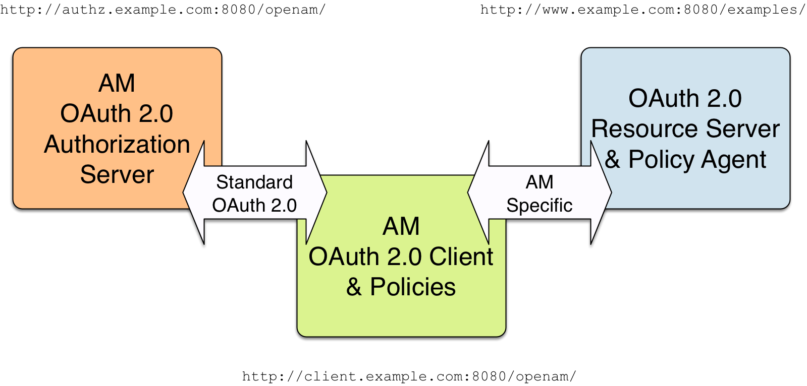 This example uses an authorization server, a client, and a resource server protected with a web agent.