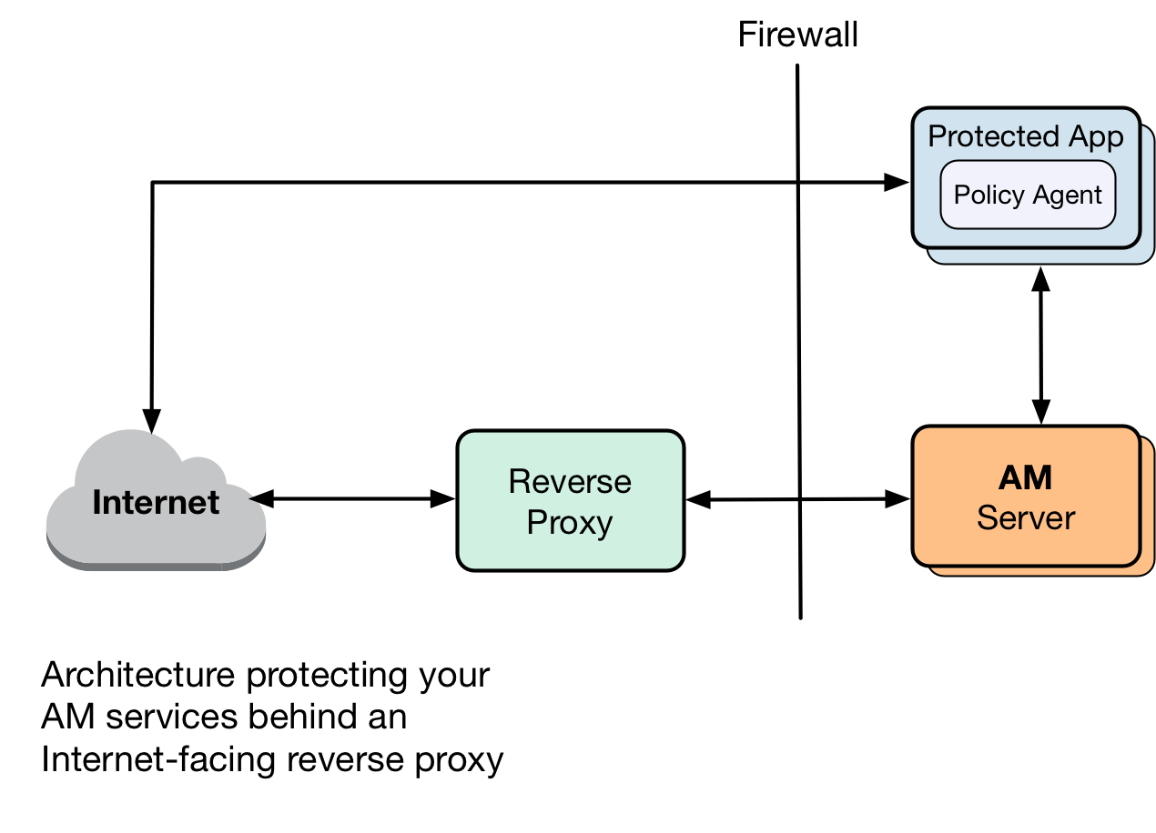 Expose only the necessary endpoints outside your infrastructure.