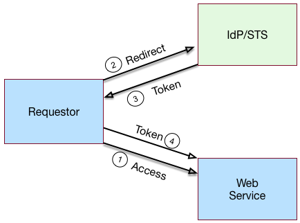 A simple REST STS model.