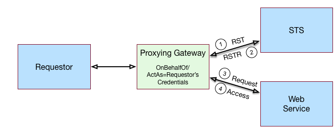 STS can issue SAML v2.0 assertions with the sender vouches subject confirmation method.