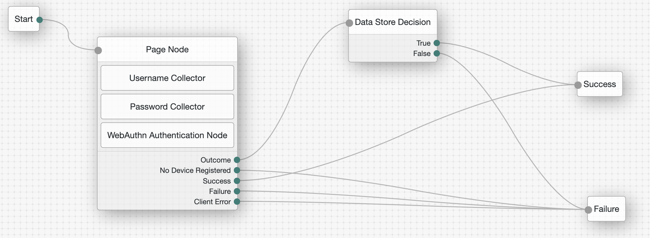 A tree for WebAuthn conditional UI