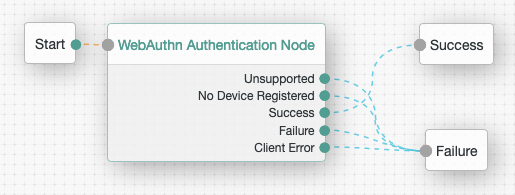 A tree for usernameless device authentication.