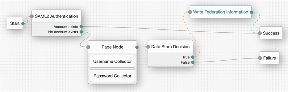 Example tree to link accounts persistently