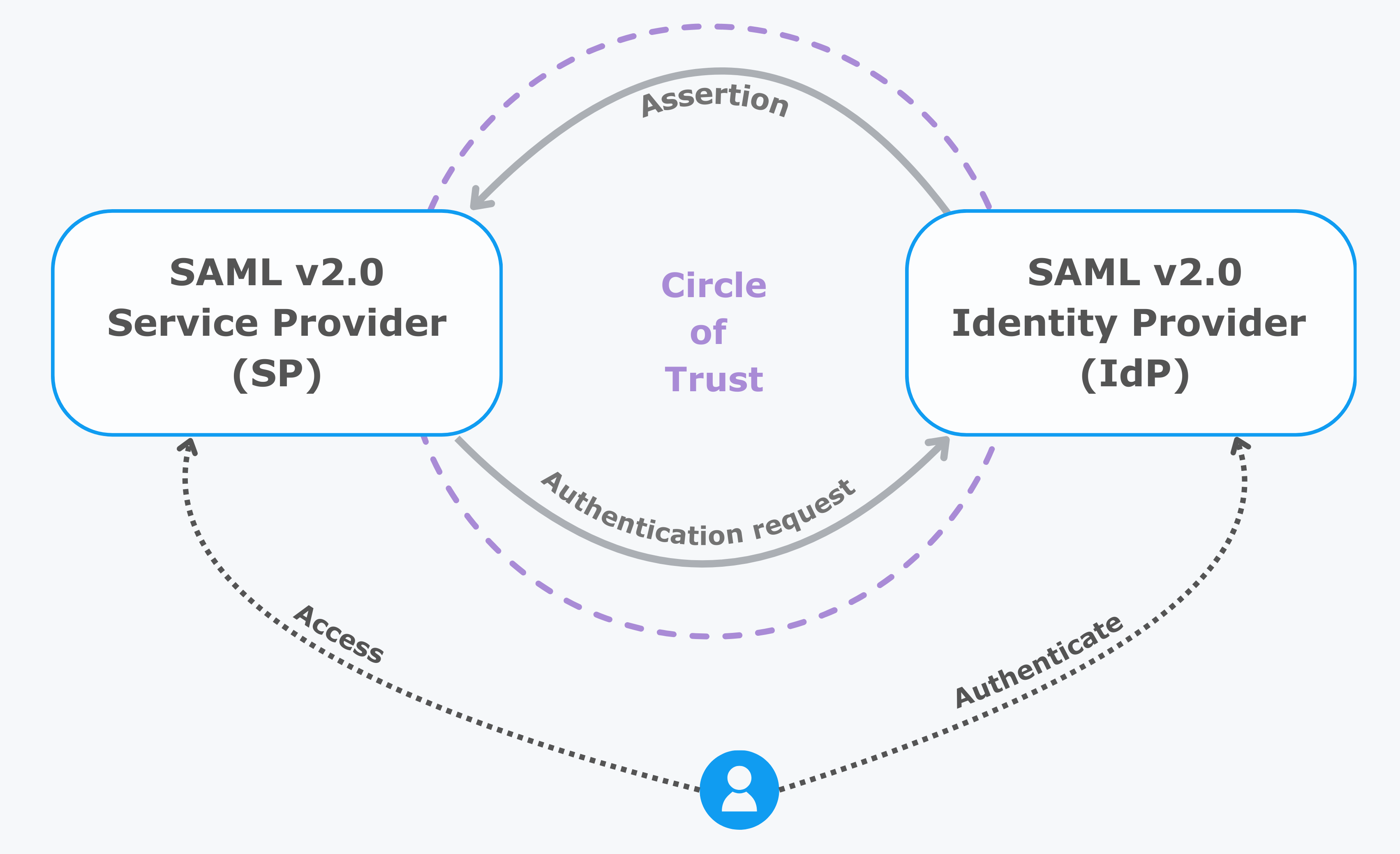 A high-level overview of the SAML 2.0 participants in AM.