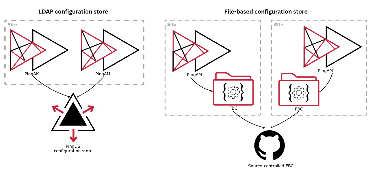 File-based configuration vs LDAP configuration store