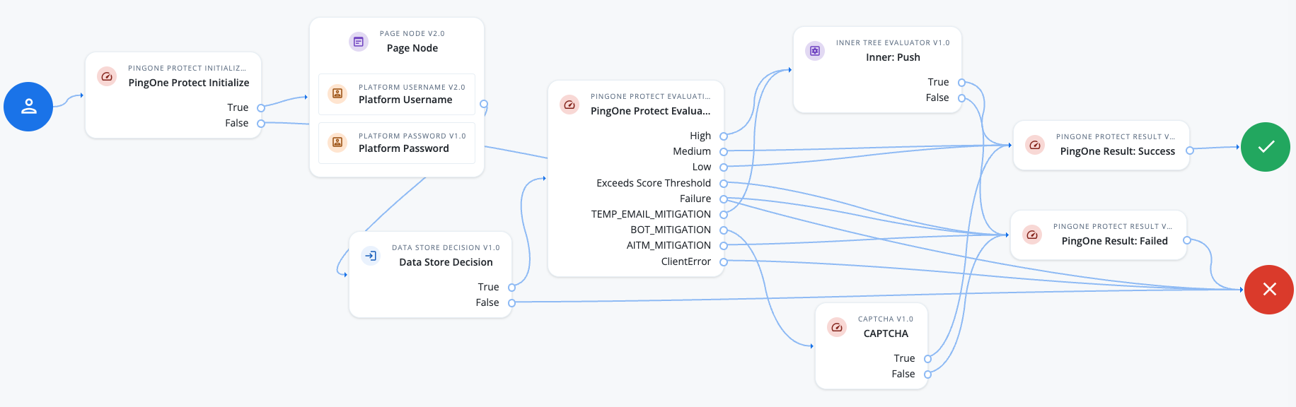 Example PingOne Protect journey